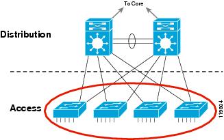 مدل سه لایه ای سیسکو برای طراحی شبکه