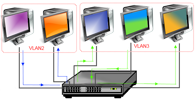 کاربرد ها و پروتکل های VLAN