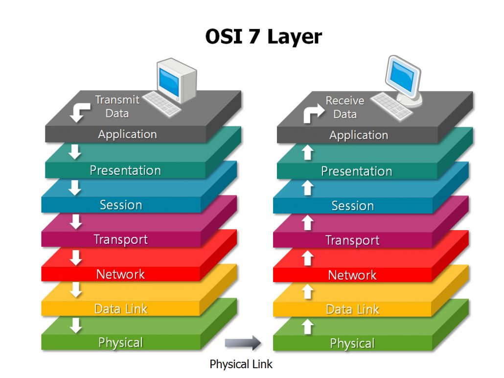 معماری 7لایه OSI 