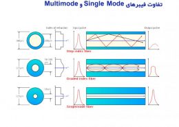 تفاوت فیبرهای نوری Multimode و Single Mode