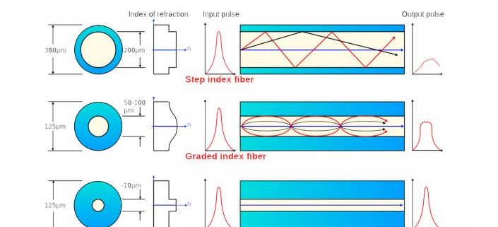 تفاوت فیبرهای نوری Multimode و Single Mode